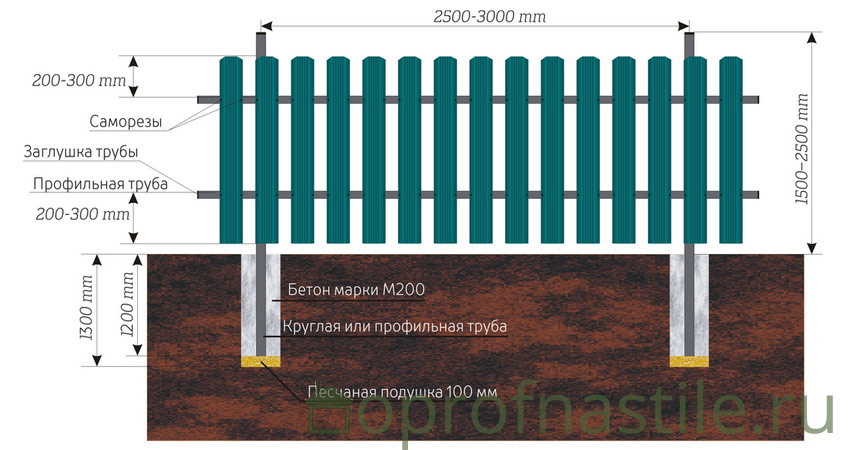 Забор из металлического штакетника — схема ограждения на стальных опорных столбах