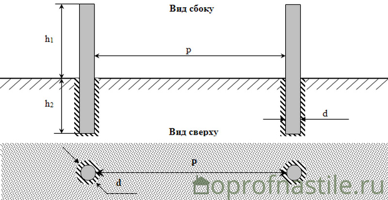 Схема бетонирования столбов для забора из профнастила